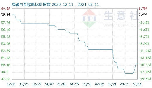 3月11日烧碱与瓦楞纸比价指数图