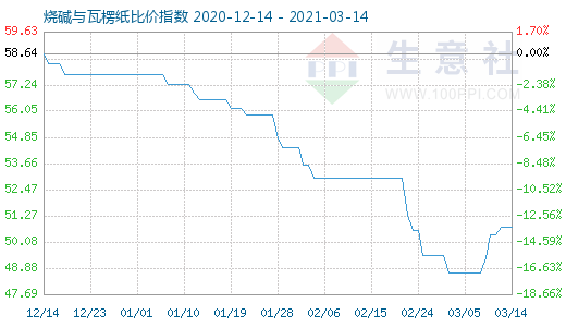 3月14日烧碱与瓦楞纸比价指数图