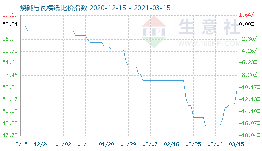 3月15日烧碱与瓦楞纸比价指数图