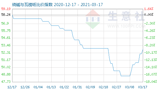 3月17日烧碱与瓦楞纸比价指数图