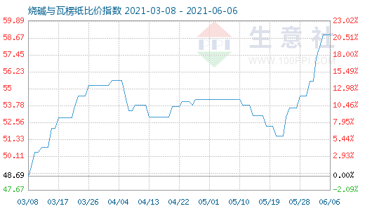 6月6日烧碱与瓦楞纸比价指数图