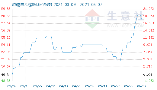 6月7日烧碱与瓦楞纸比价指数图