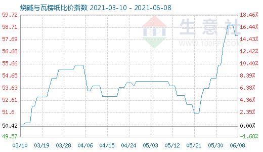 6月8日烧碱与瓦楞纸比价指数图