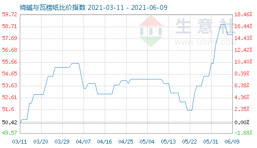 6月9日烧碱与瓦楞纸比价指数图