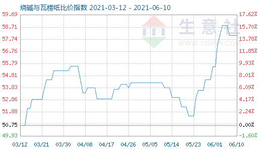 6月10日烧碱与瓦楞纸比价指数图