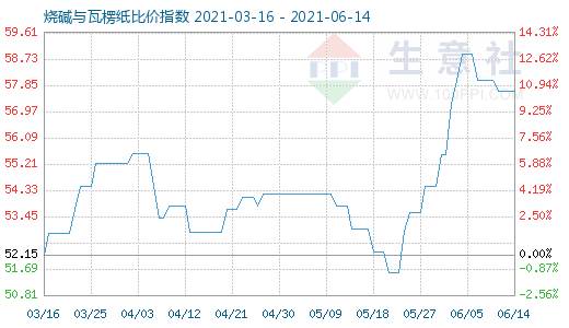 6月14日烧碱与瓦楞纸比价指数图