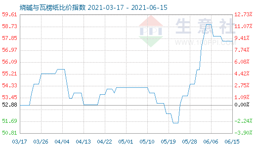 6月15日烧碱与瓦楞纸比价指数图