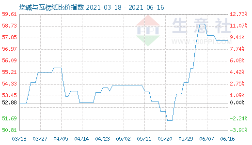 6月16日烧碱与瓦楞纸比价指数图