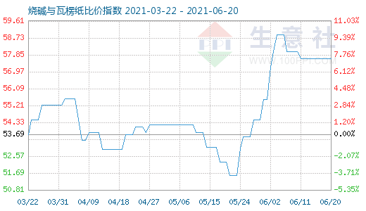 6月20日烧碱与瓦楞纸比价指数图