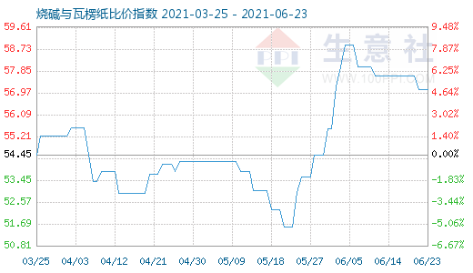 6月23日烧碱与瓦楞纸比价指数图