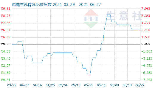 6月27日烧碱与瓦楞纸比价指数图