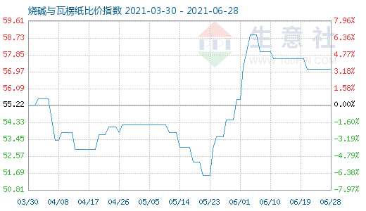 6月28日烧碱与瓦楞纸比价指数图