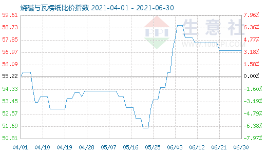 6月30日烧碱与瓦楞纸比价指数图