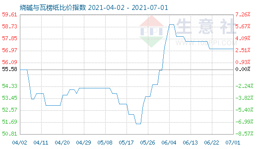 7月1日烧碱与瓦楞纸比价指数图