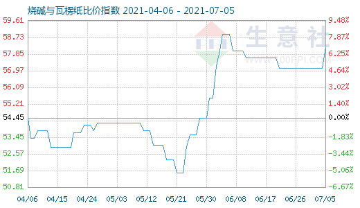 7月5日烧碱与瓦楞纸比价指数图