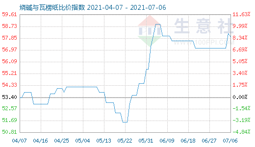 7月6日烧碱与瓦楞纸比价指数图