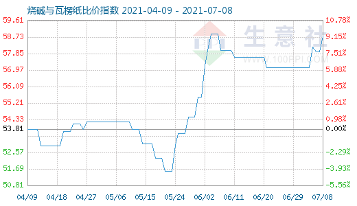 7月8日烧碱与瓦楞纸比价指数图