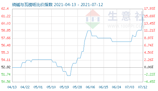 7月12日烧碱与瓦楞纸比价指数图