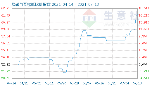 7月13日烧碱与瓦楞纸比价指数图