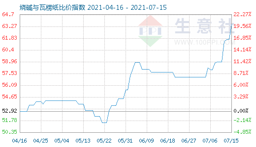 7月15日烧碱与瓦楞纸比价指数图