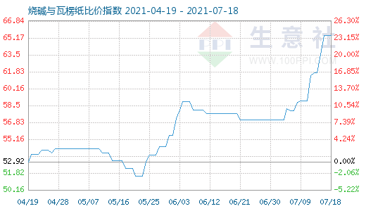 7月18日烧碱与瓦楞纸比价指数图