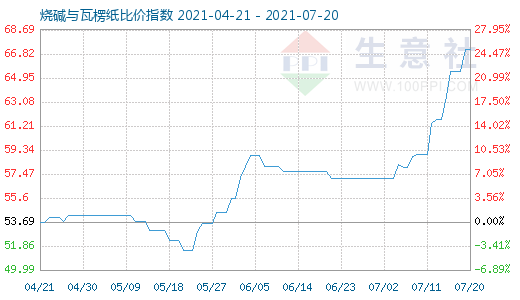 7月20日烧碱与瓦楞纸比价指数图