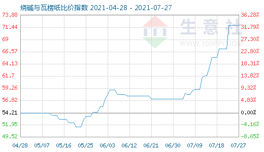 7月27日烧碱与瓦楞纸比价指数图