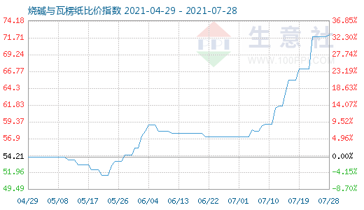 7月28日烧碱与瓦楞纸比价指数图