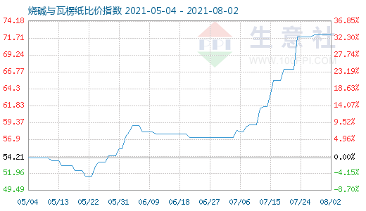 8月2日烧碱与瓦楞纸比价指数图