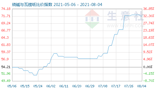 8月4日烧碱与瓦楞纸比价指数图