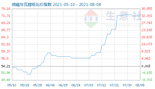 8月8日烧碱与瓦楞纸比价指数图