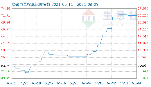 8月9日烧碱与瓦楞纸比价指数图