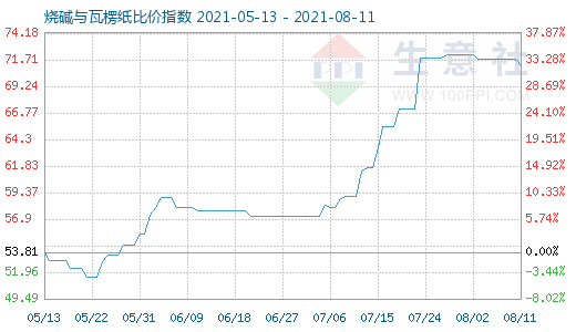 8月11日烧碱与瓦楞纸比价指数图