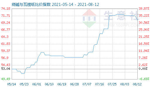 8月12日烧碱与瓦楞纸比价指数图