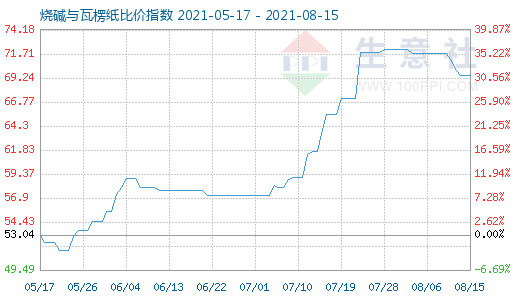 8月15日烧碱与瓦楞纸比价指数图