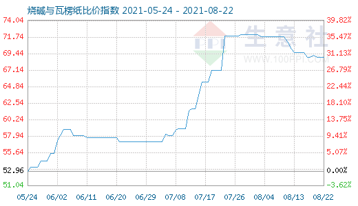 8月22日烧碱与瓦楞纸比价指数图