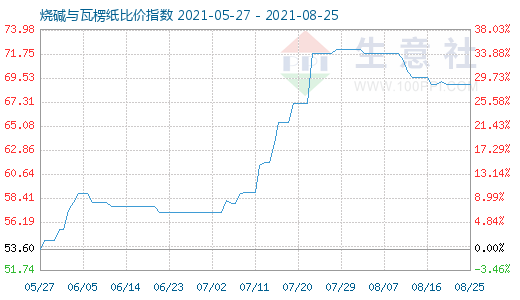 8月25日烧碱与瓦楞纸比价指数图