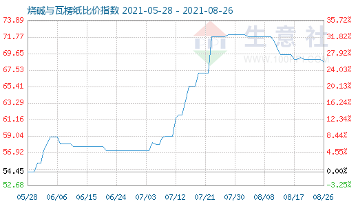 8月26日烧碱与瓦楞纸比价指数图