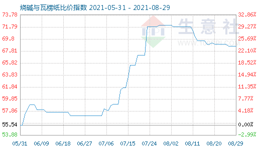 8月29日烧碱与瓦楞纸比价指数图