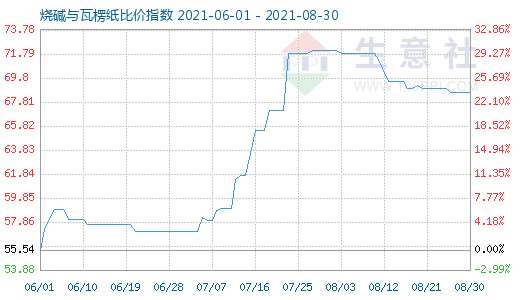 8月30日烧碱与瓦楞纸比价指数图