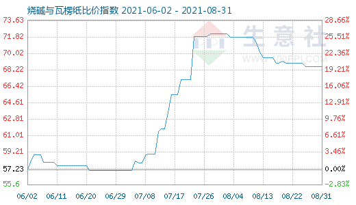 8月31日烧碱与瓦楞纸比价指数图