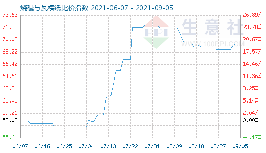 9月5日烧碱与瓦楞纸比价指数图