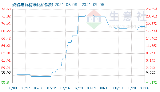 9月6日烧碱与瓦楞纸比价指数图