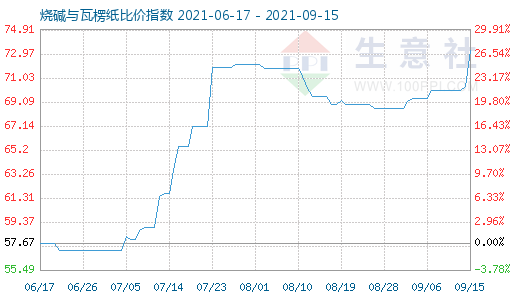 9月15日烧碱与瓦楞纸比价指数图