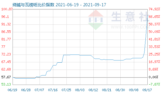 9月17日烧碱与瓦楞纸比价指数图