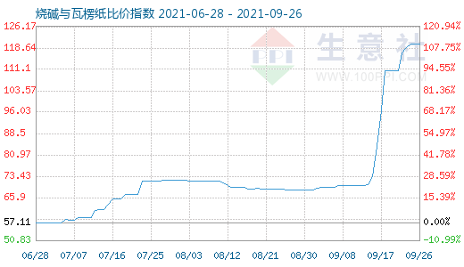 9月26日烧碱与瓦楞纸比价指数图