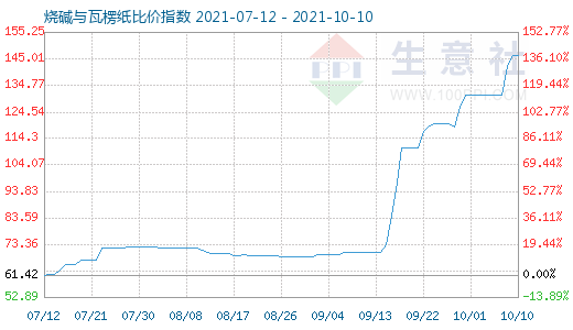 10月10日烧碱与瓦楞纸比价指数图