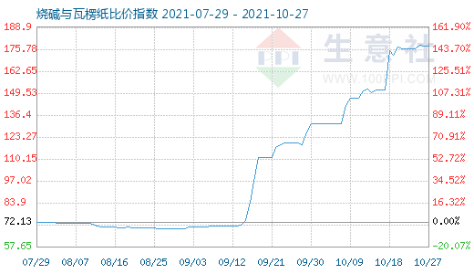 10月27日烧碱与瓦楞纸比价指数图