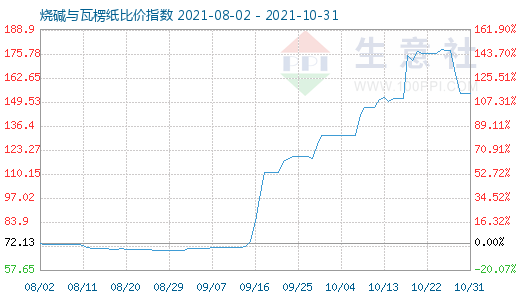 10月31日烧碱与瓦楞纸比价指数图