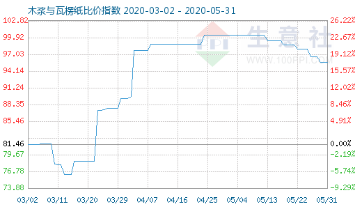 5月31日木浆与瓦楞纸比价指数图